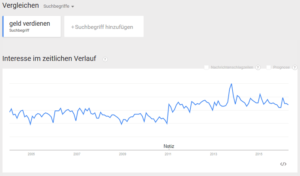 Geld verdienen - Trend Chart